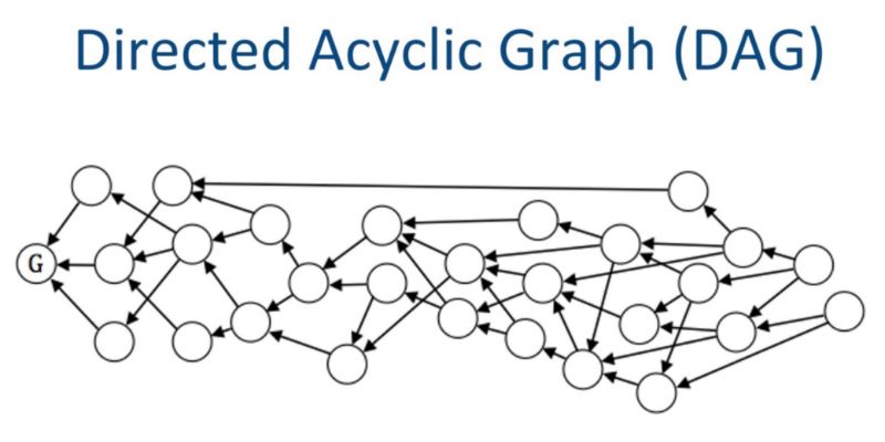 directed acyclic graph là gì