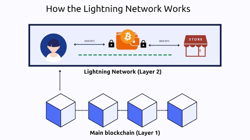 Bitcoin Layer 2 là gì