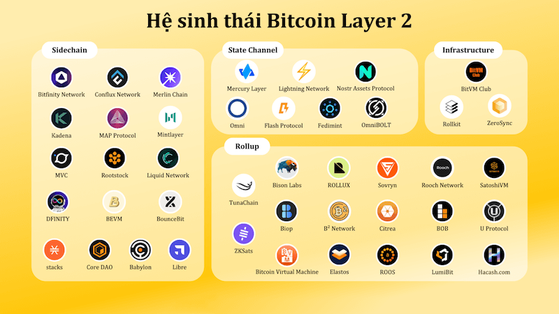 Bitcoin Layer 2 là gì