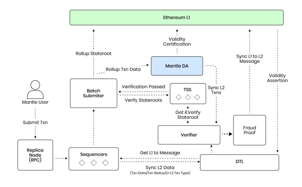 Mantle Network là gì