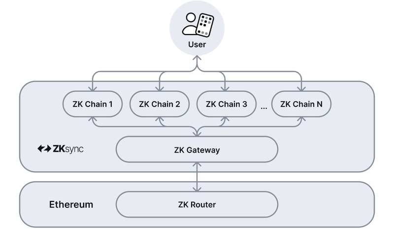 Cấu trúc hình thành của Elastic Chain