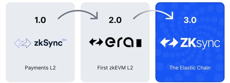 Elastic Chain là gì?