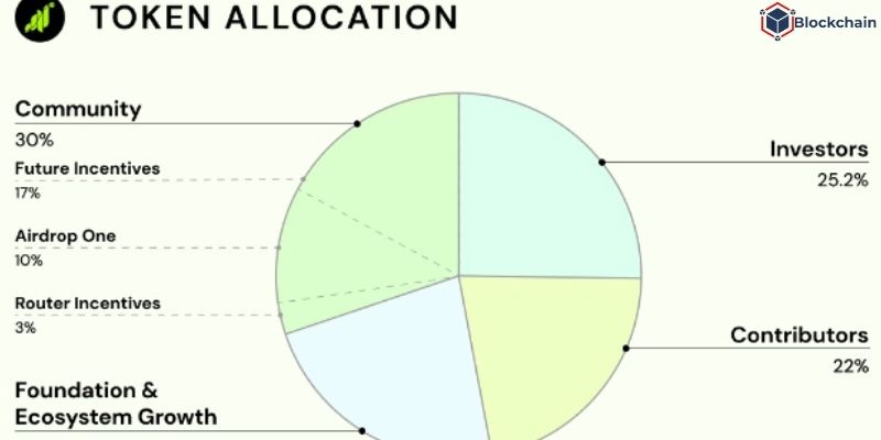 Thông tin về Grass Tokenomics