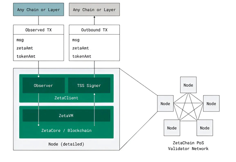 Kiến trúc độc đáo của ZetaChain