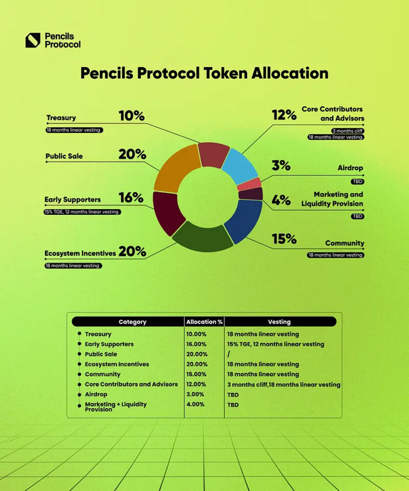 Phân bổ token Pencils protocol