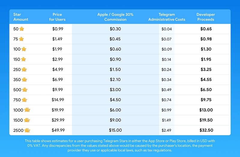 Bảng giá Telegram Stars