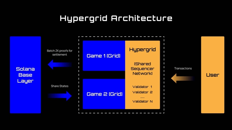 Công nghệ HyperGrid