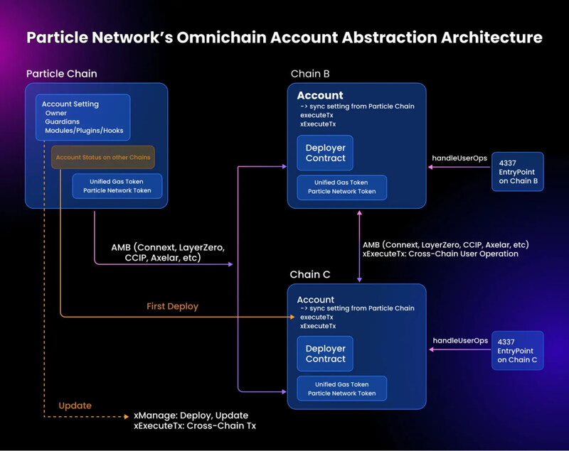 Mô hình Omnichain của Particle Network