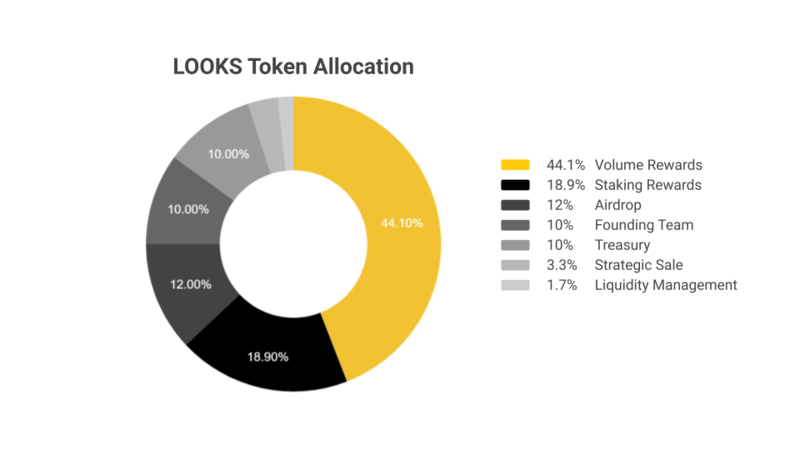 Phân bổ token Looks