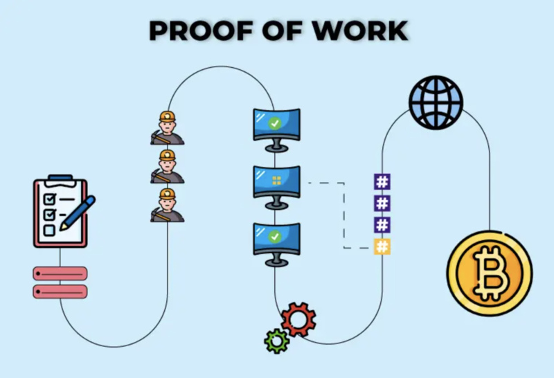 Proof of Work (PoW)