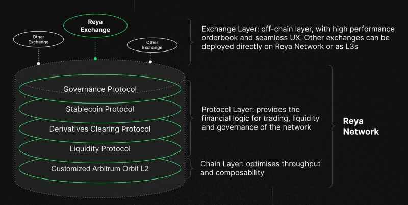 Reya Network airdrop