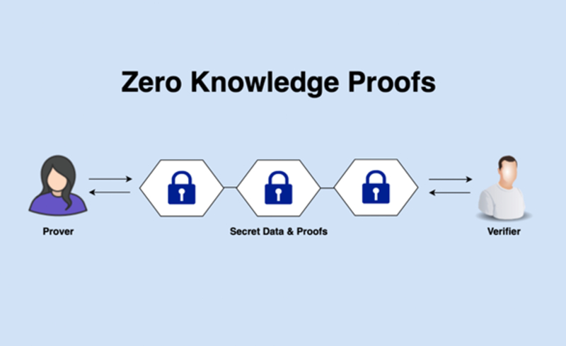 Zero-Knowledge Proof