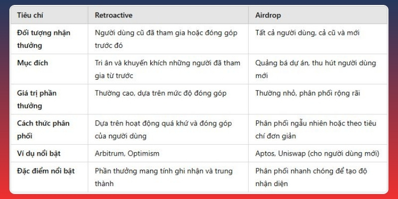 Phân biệt giữa Retroactive và Airdrop