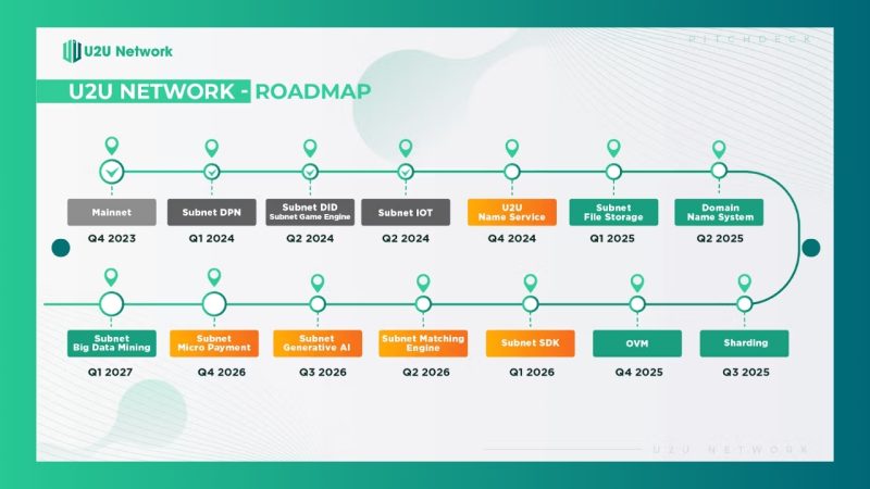 Lộ trình phát triển của U2U Network