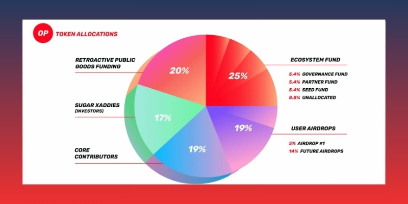 Tokenomics Optimism