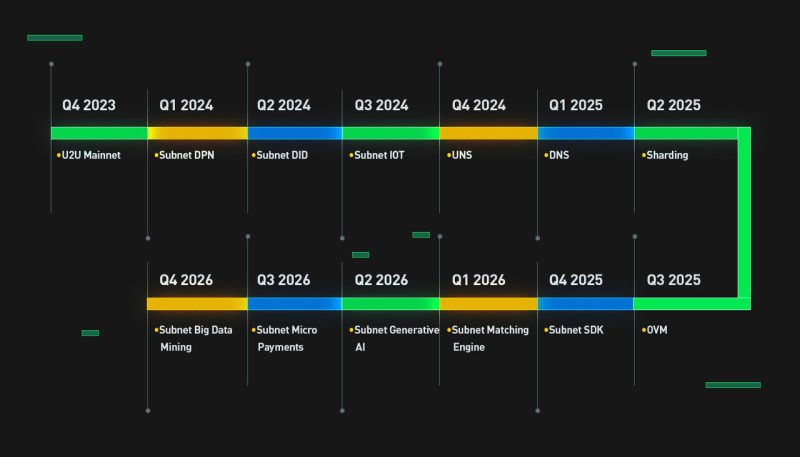 U2U roadmap 2024